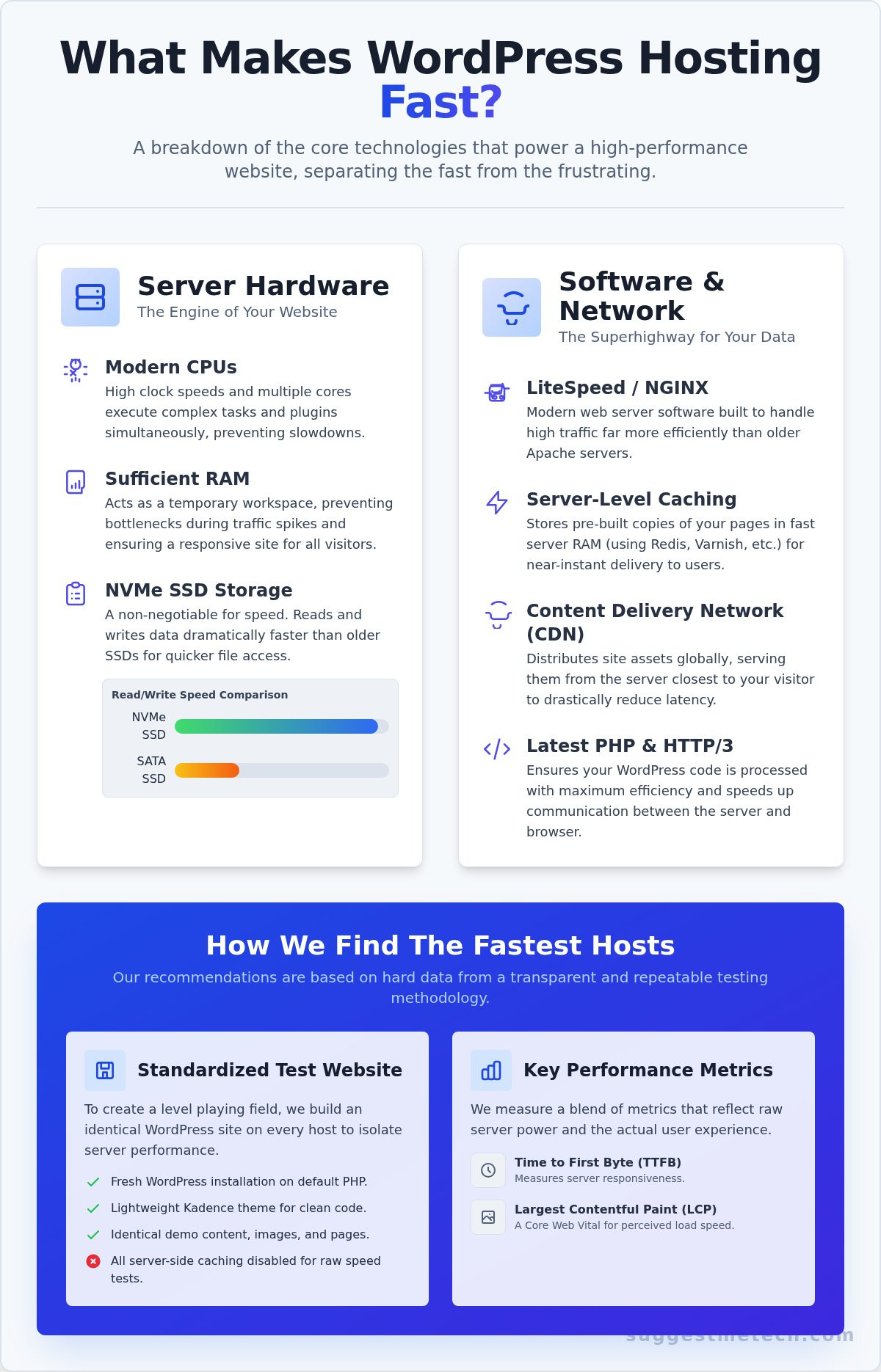 The Fastest WordPress Hosting in 2024 (Based on Real-World Speed Tests)