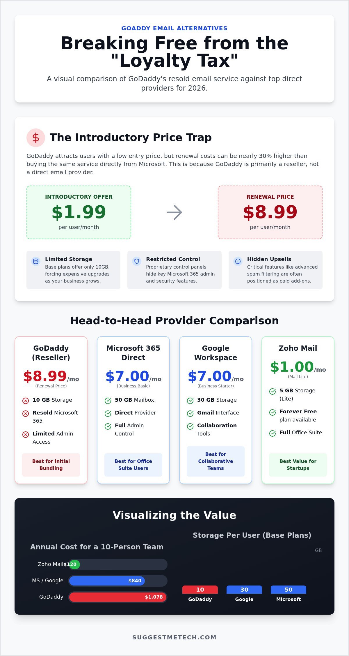 7 Best GoDaddy Email Alternatives for Small Businesses in 2026