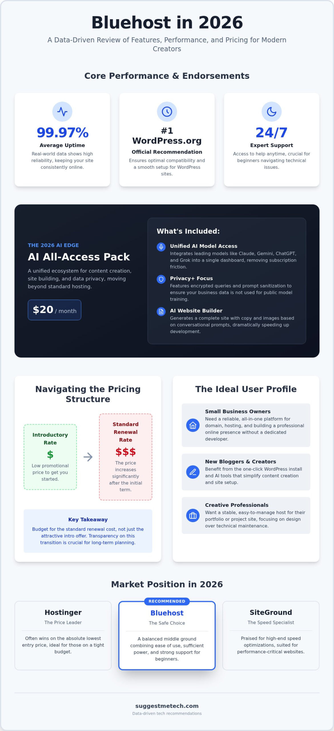 Bluehost Review 2026: Is It Still the Best Hosting for WordPress?