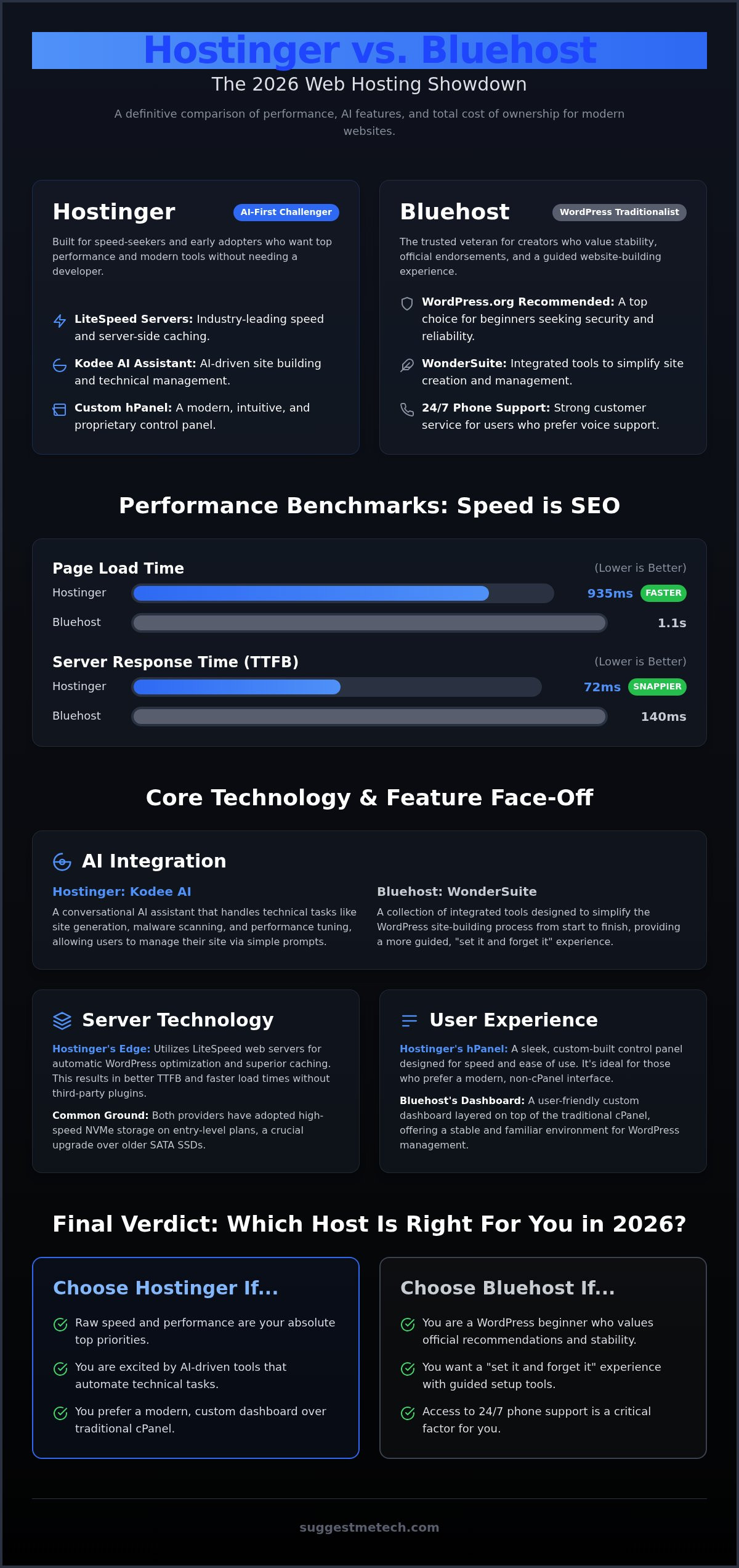 Hostinger vs Bluehost 2026: Which Hosting Service Wins for Your Website?