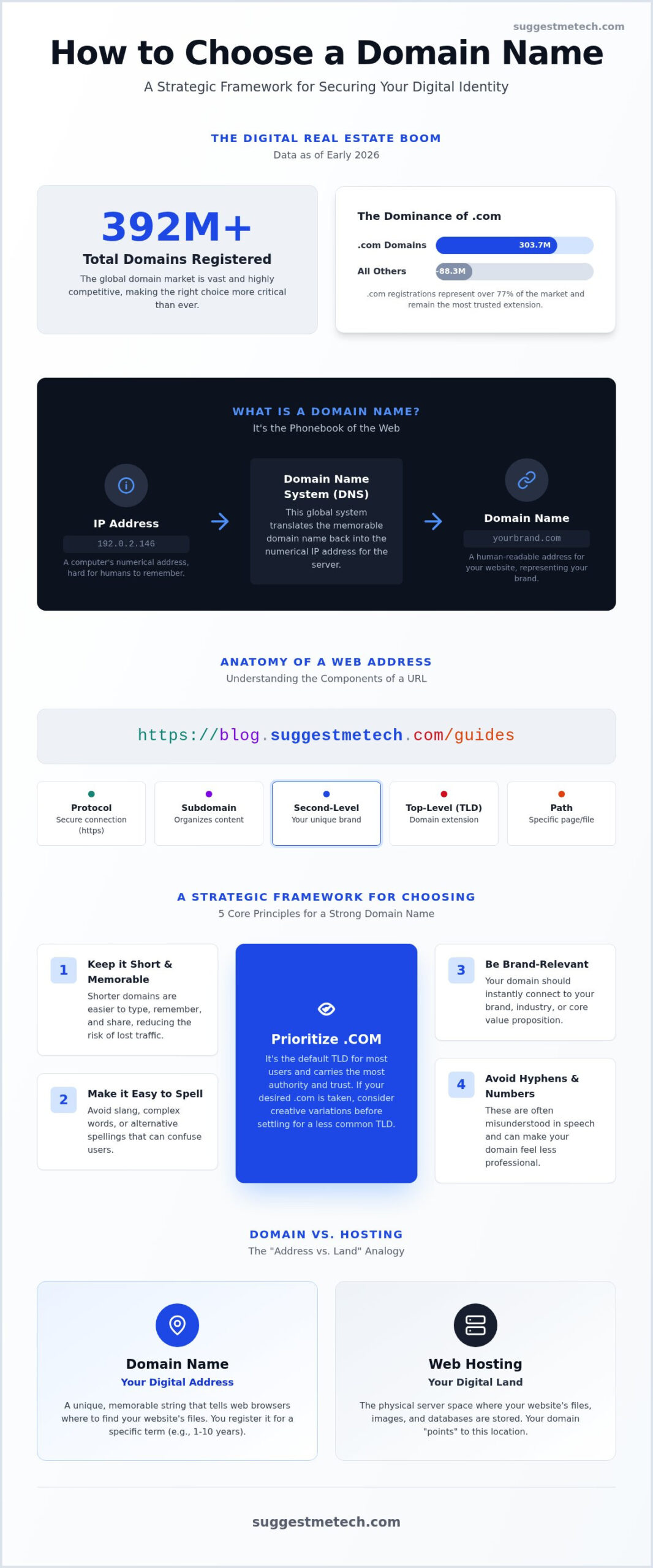 How to Choose a Domain Name: 2026 Digital Real Estate Guide