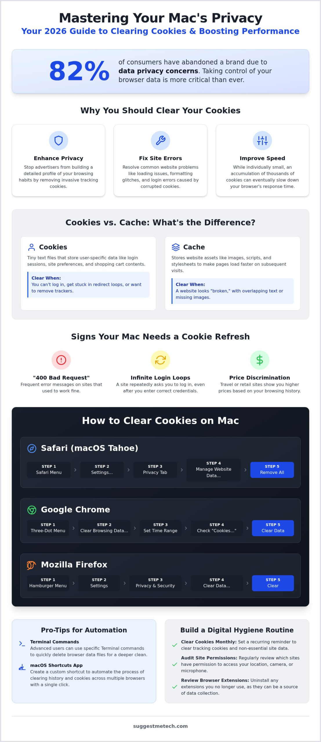 How to Clear Cookies on Mac: 2026 Guide for All Browsers