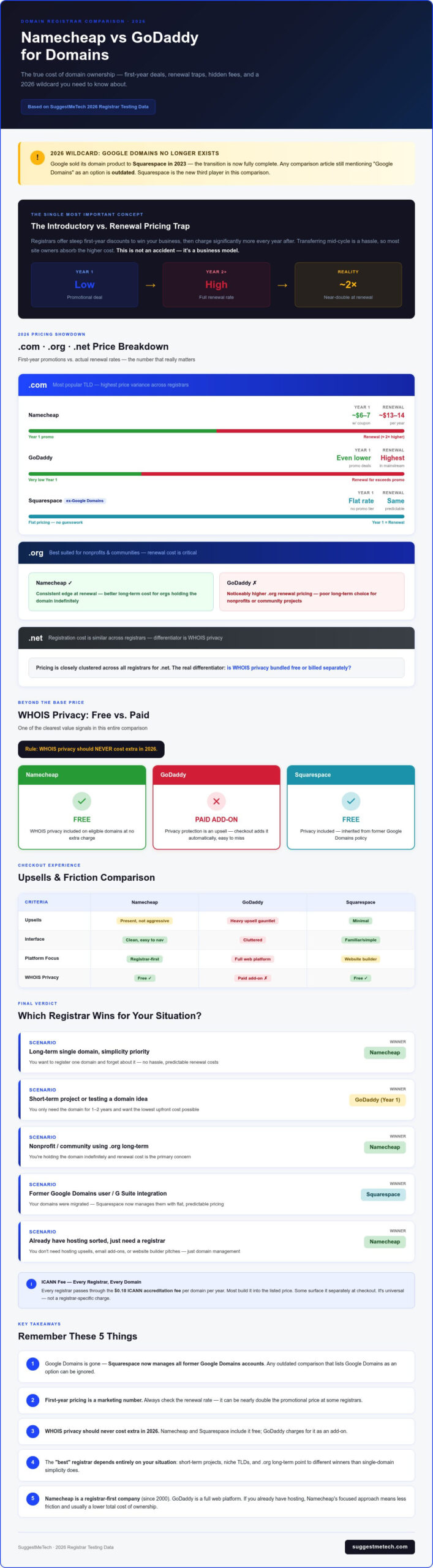 Namecheap vs GoDaddy for Domains: 2026 Comparison Guide