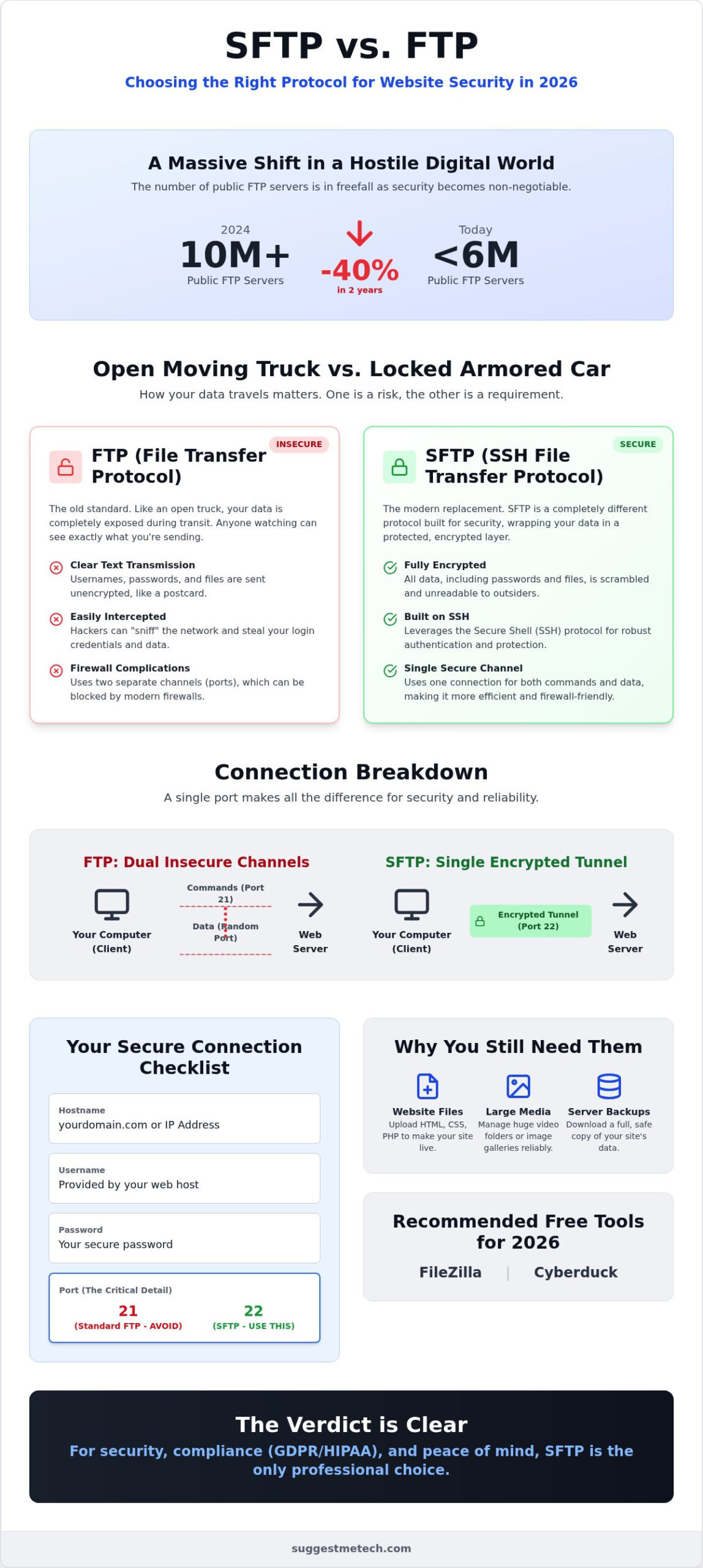 SFTP vs FTP: The Complete Beginner’s Comparison Guide for 2026