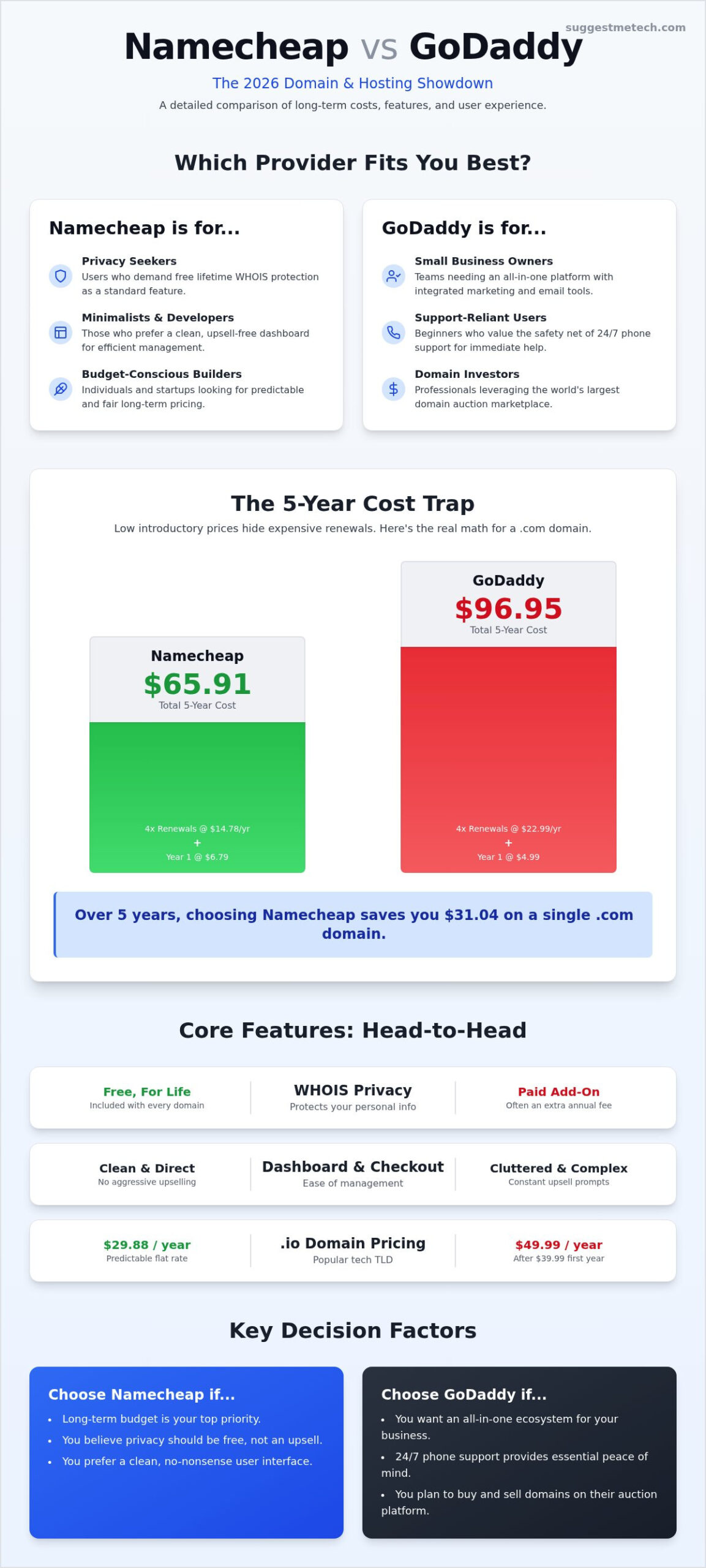 Namecheap vs GoDaddy 2026: Which Domain and Hosting Giant Wins?