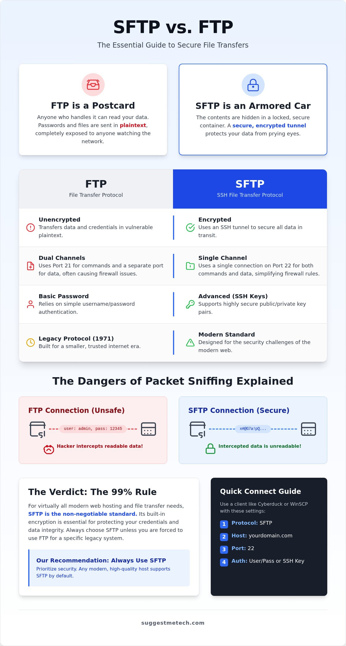 SFTP vs FTP: Which File Transfer Protocol Should You Use in 2026?