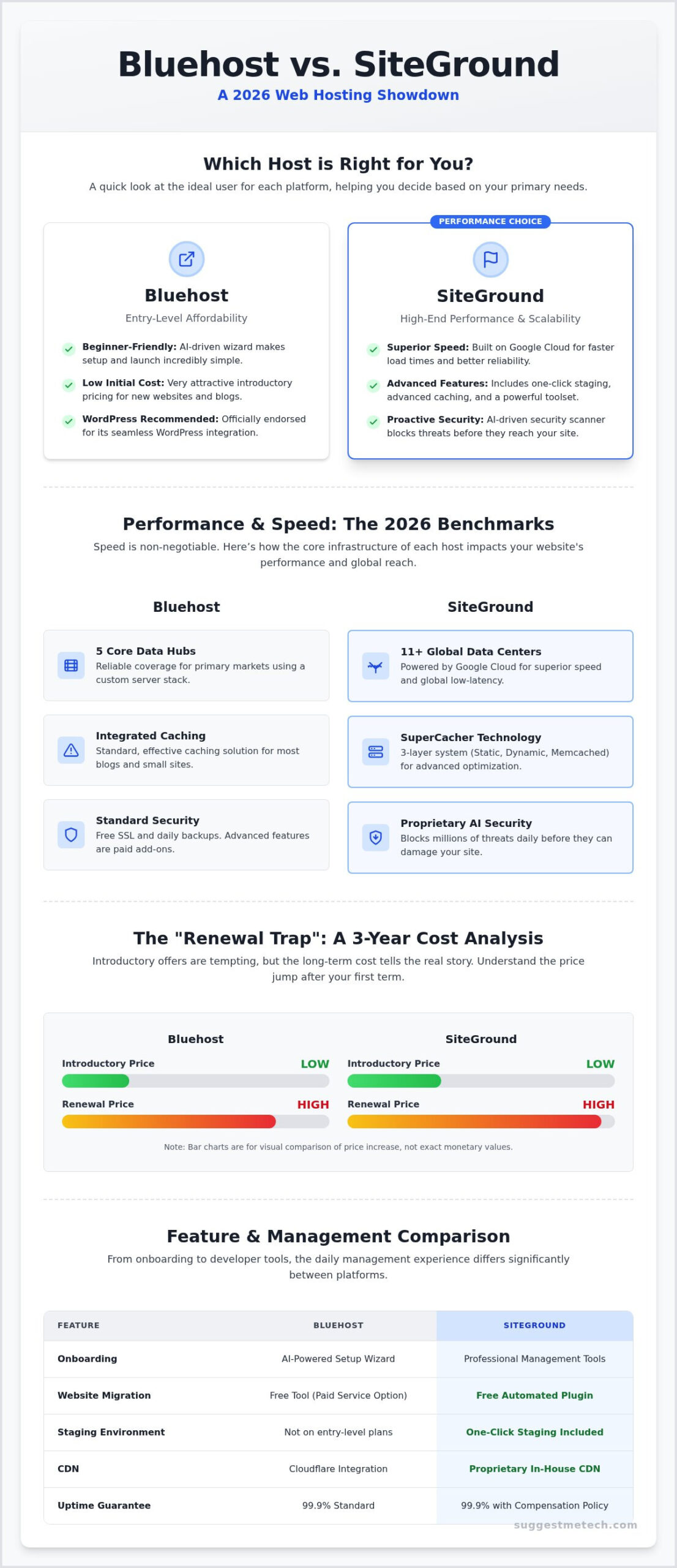 Bluehost vs SiteGround 2026: Which Hosting is Actually Better?