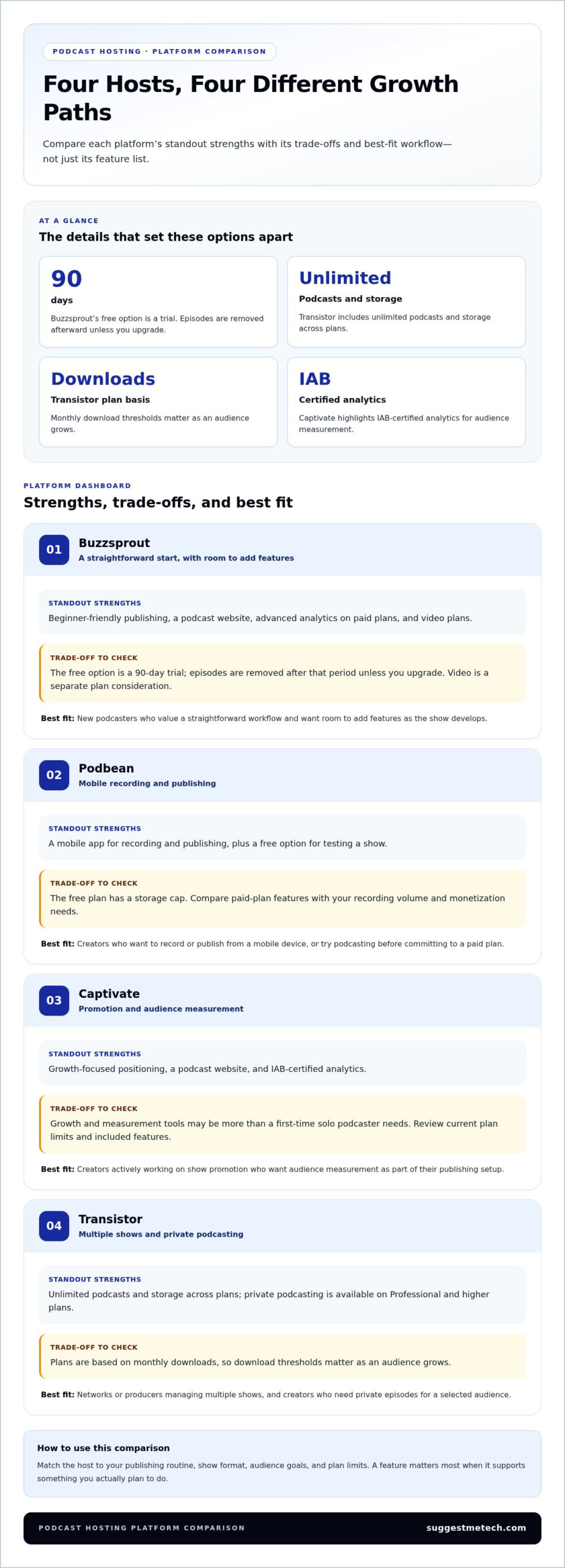 Best Podcast Hosting Platforms in 2026: Compare Your Options