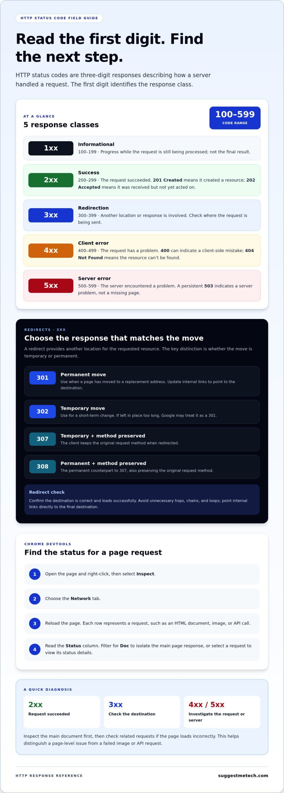 Website Error Codes: What HTTP Status Codes Mean