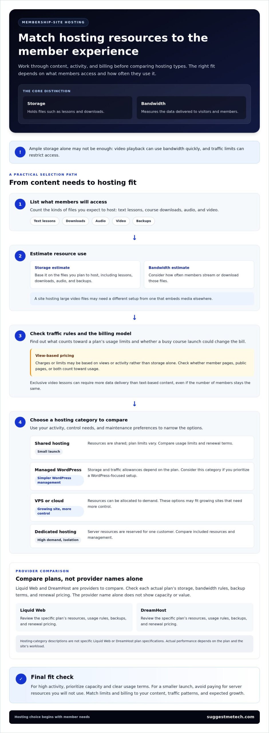 Compare membership site hosting options by cost and features